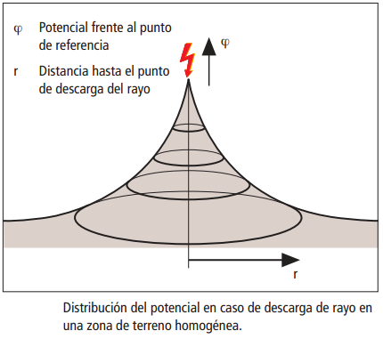 DistrbucionDelPotencial