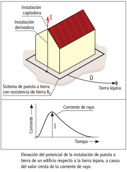 ElevacionDelPotencial