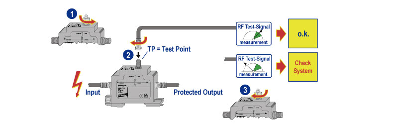 Diagrama con el DEHNgate DGA GFF TV (dispositivo de protección contra rayos y sobretensiones): entrada, salida protegida, entrada para pruebas de señal.
