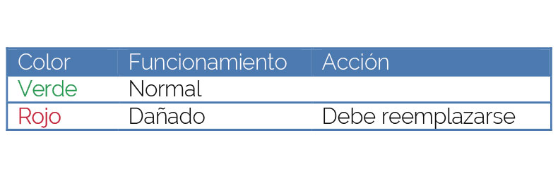 Tabla especificando los indicadores de estado DEHNguard DG MU 3PY (Referencia 908345)