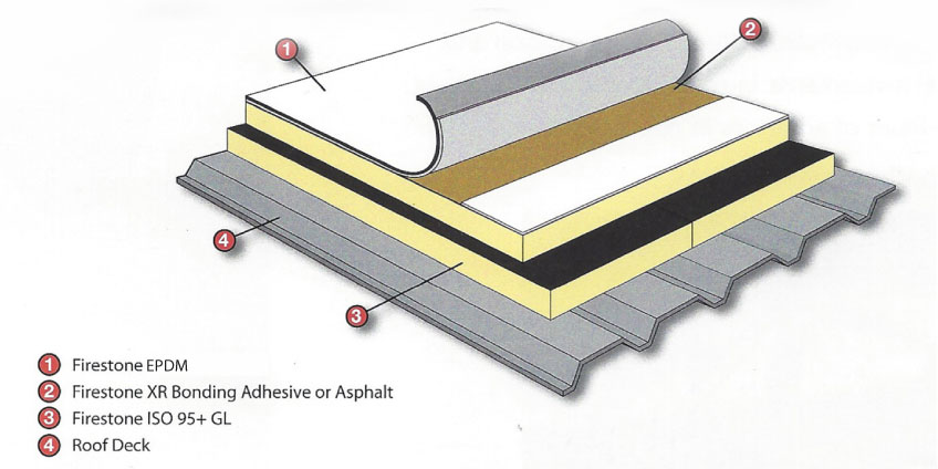 Techos que contienen materiales combustibles: EPDM