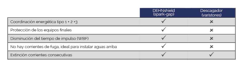 Tabla comparativa DEHNshield con SPARK GAP y descargador con varistores