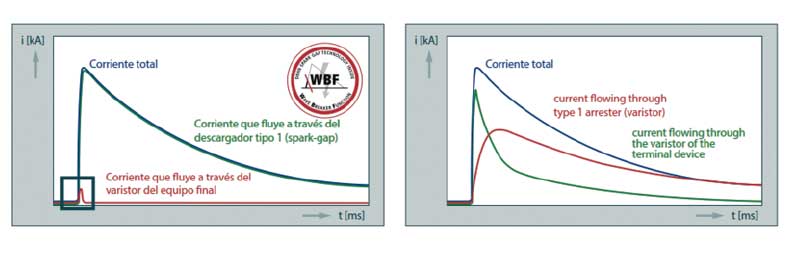 Resultados de pruebas de laboratorio del DEHNshield con SPARK GAP y descargador con varistores